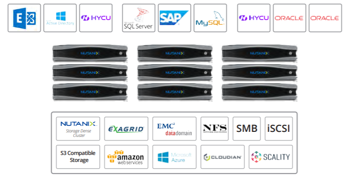 Data Protection for Nutanix with ExaGrid, NFS, SMB, Scality etc