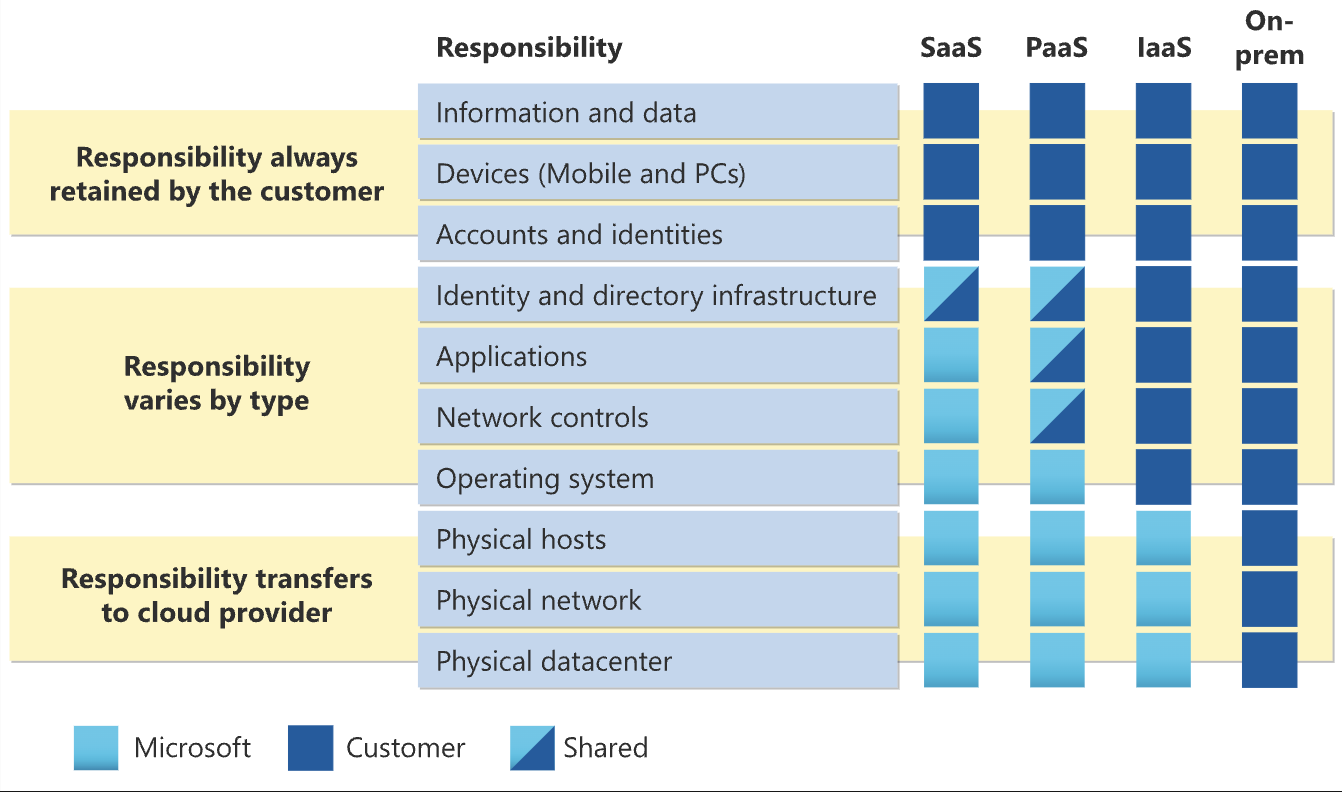 following diagram illustrates the areas of responsibility between you and Microsoft
