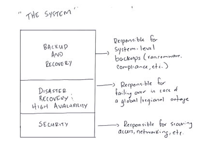 A diagram of a systemDescription automatically generated