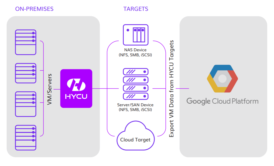 HYCU Protégé cloud targets