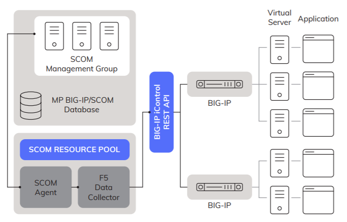 F5 BIG-IP control through REST API for SCOM Resources and management groups