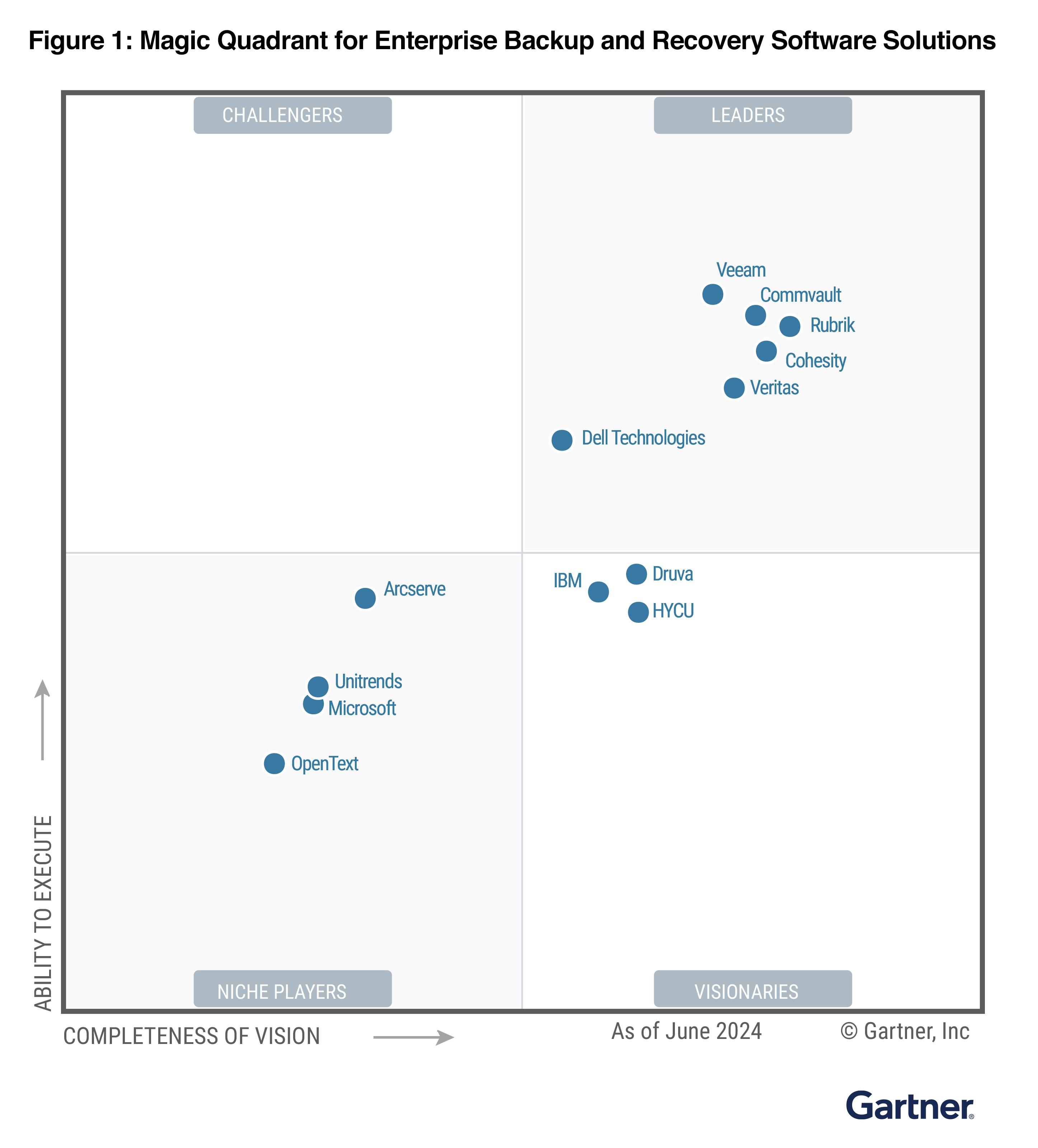 Gartner's magic quadrant showing HYCU as a visionary in backup and recovery software solutions.