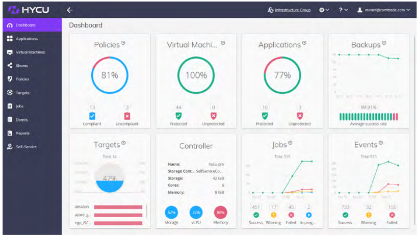 HYCU dashboard showing easy backup management of multiple SaaS apps