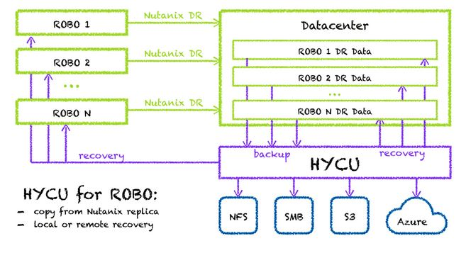 HYCU for Nutanix for ROBO