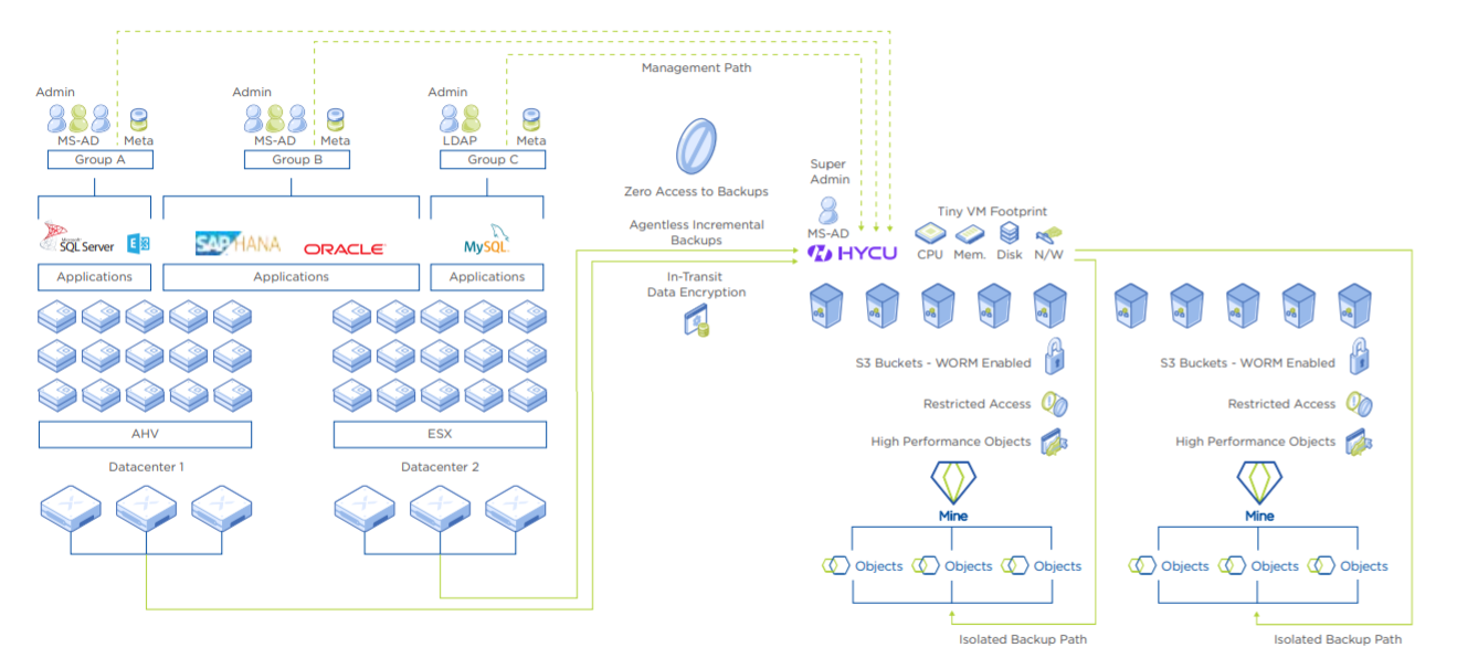 HYCU’s self-service