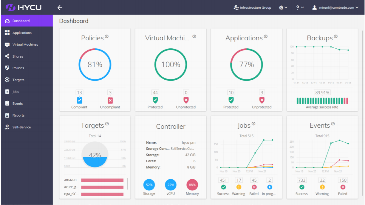 HYCU dashboard showing easy way to manage backups.