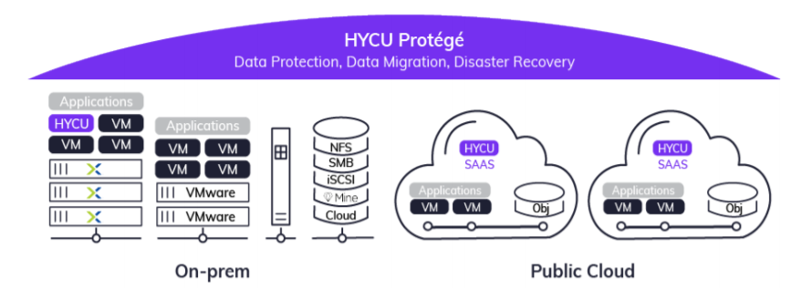 Journey from on-prem to public cloud for SaaS applications with HYCU's backup