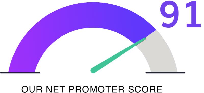 A chart showing HYCU's NPS score of 91