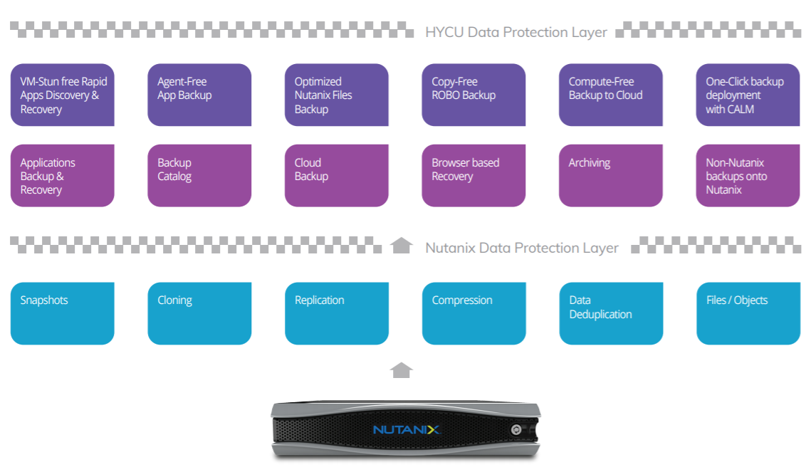 Nutanix Data Protection chart showing the data protection layer from HYCU and from Nutanix