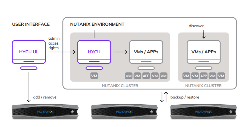 Nutanix