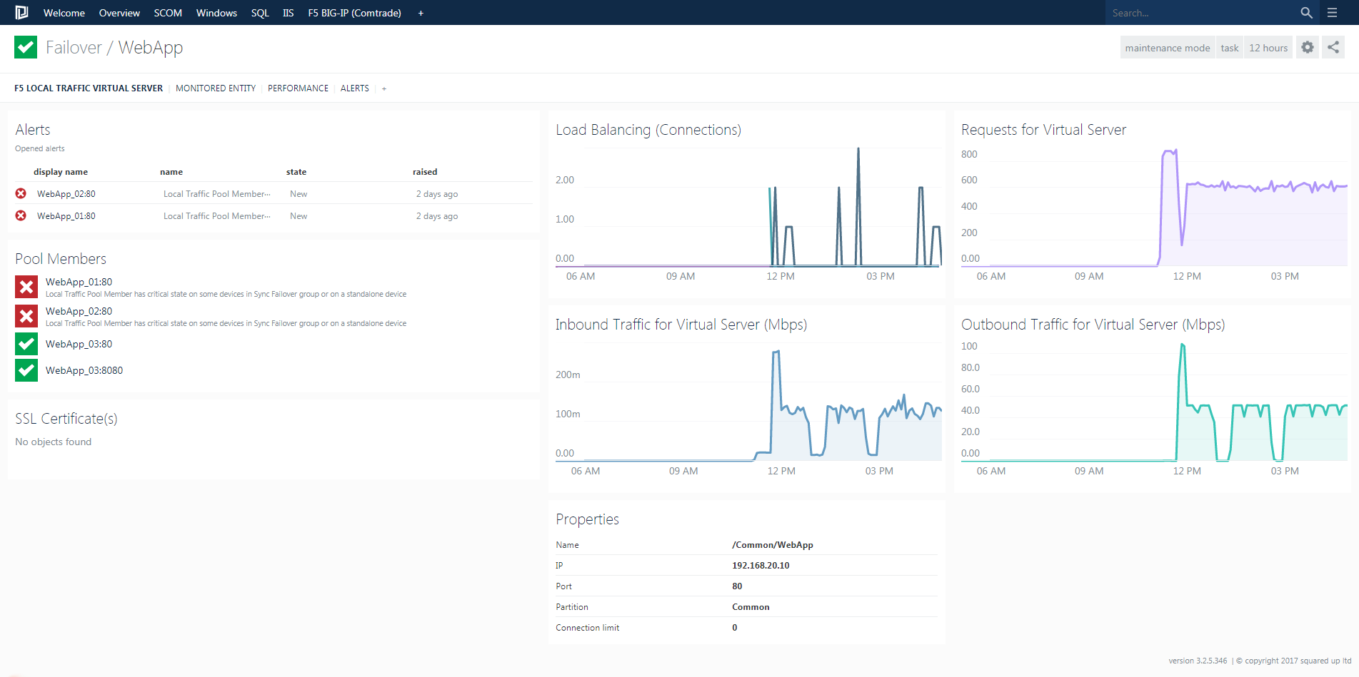 proactive application monitoring through a HYCU dashboard