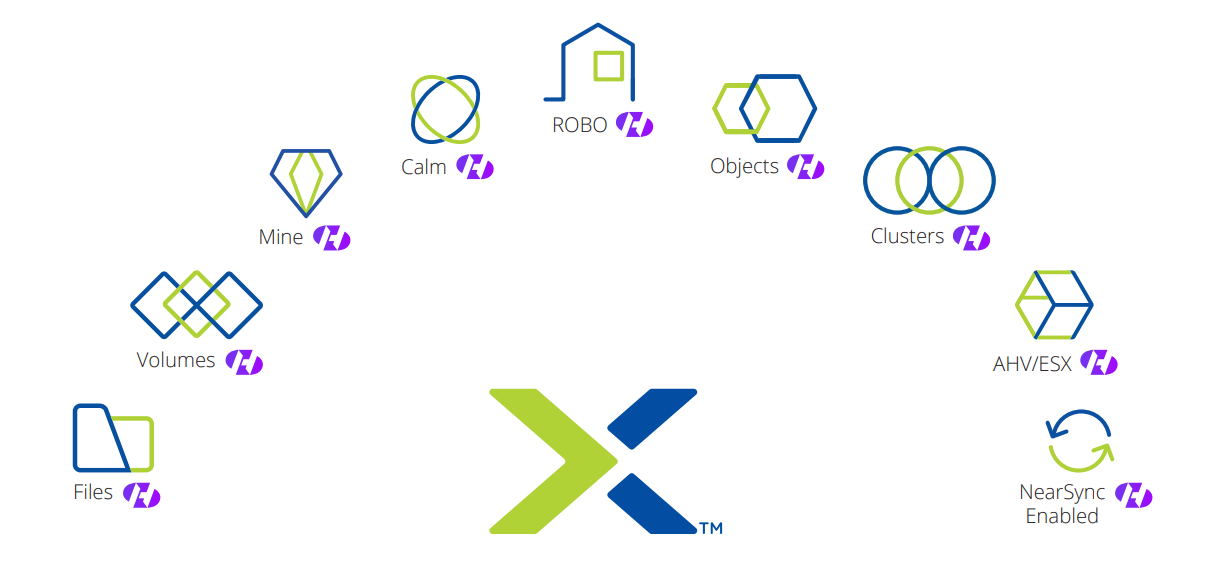 How Nutanix Aligns with HYCU's backup features (ROBO, Objects, Clusters, AHV/ESX, NearSync etc.)
