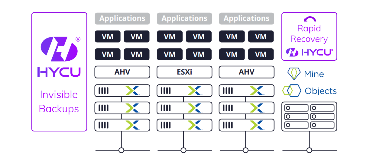 How HYCU protects from ransomware attacks with AHV and ESXi 