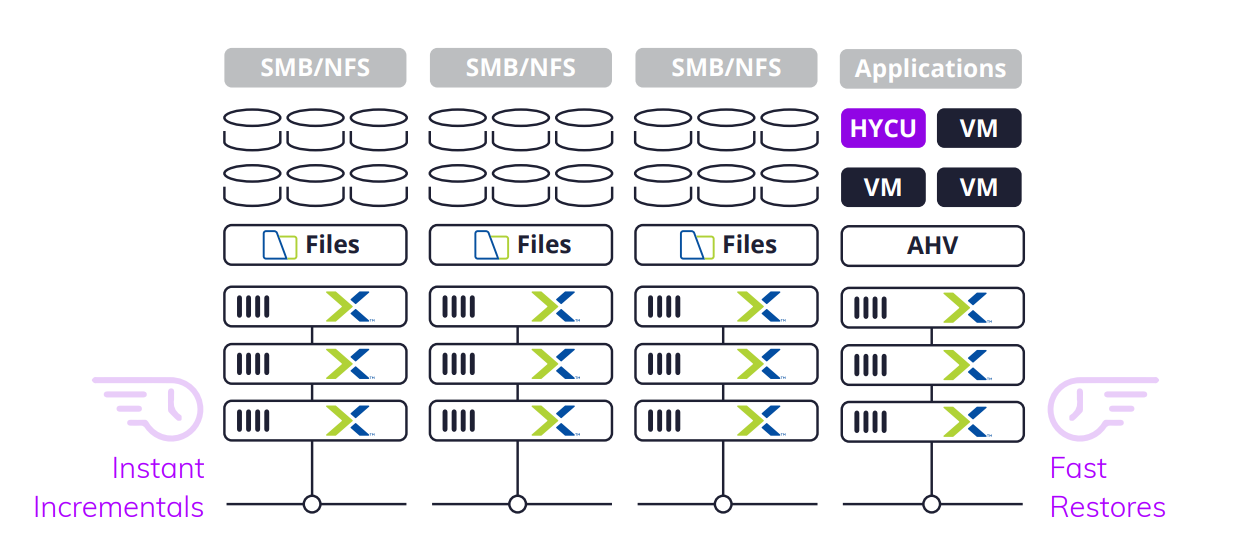 Why HYCU backup and restore is instant for Nutanix