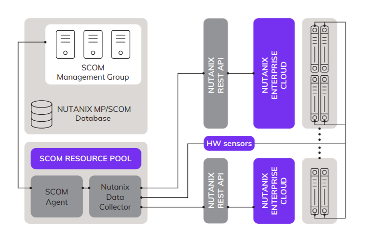 SCOM-1 graph showing flow of data from Nunanix Cloud to the DB