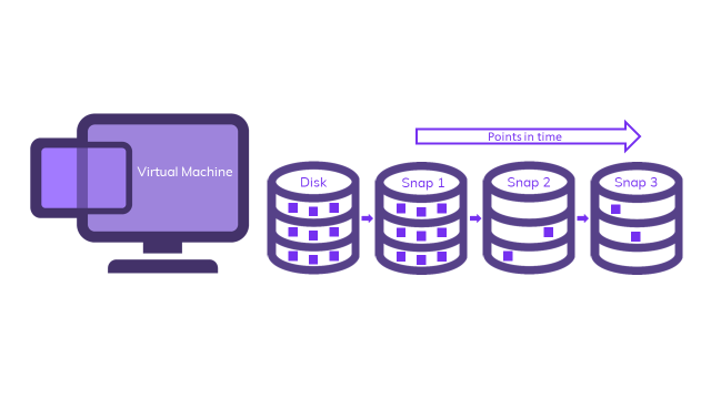 Un instantané crée une copie virtuelle de votre disque en arrière-plan.