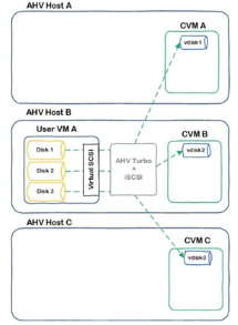 Understanding Nutanix Volume Groups and Up-leveling Your Nutanix Data Protection