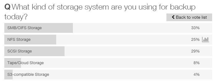 What kind of storage system are you using for backup today?