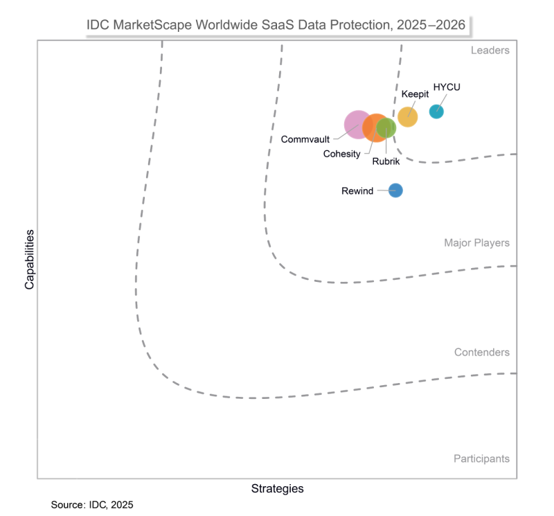 IDC Marketscape