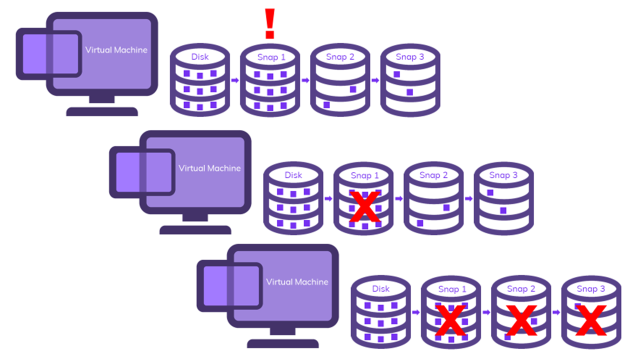Snapshots Backup Solution