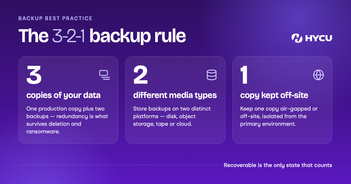 3-2-1 Backup Rule Diagram
