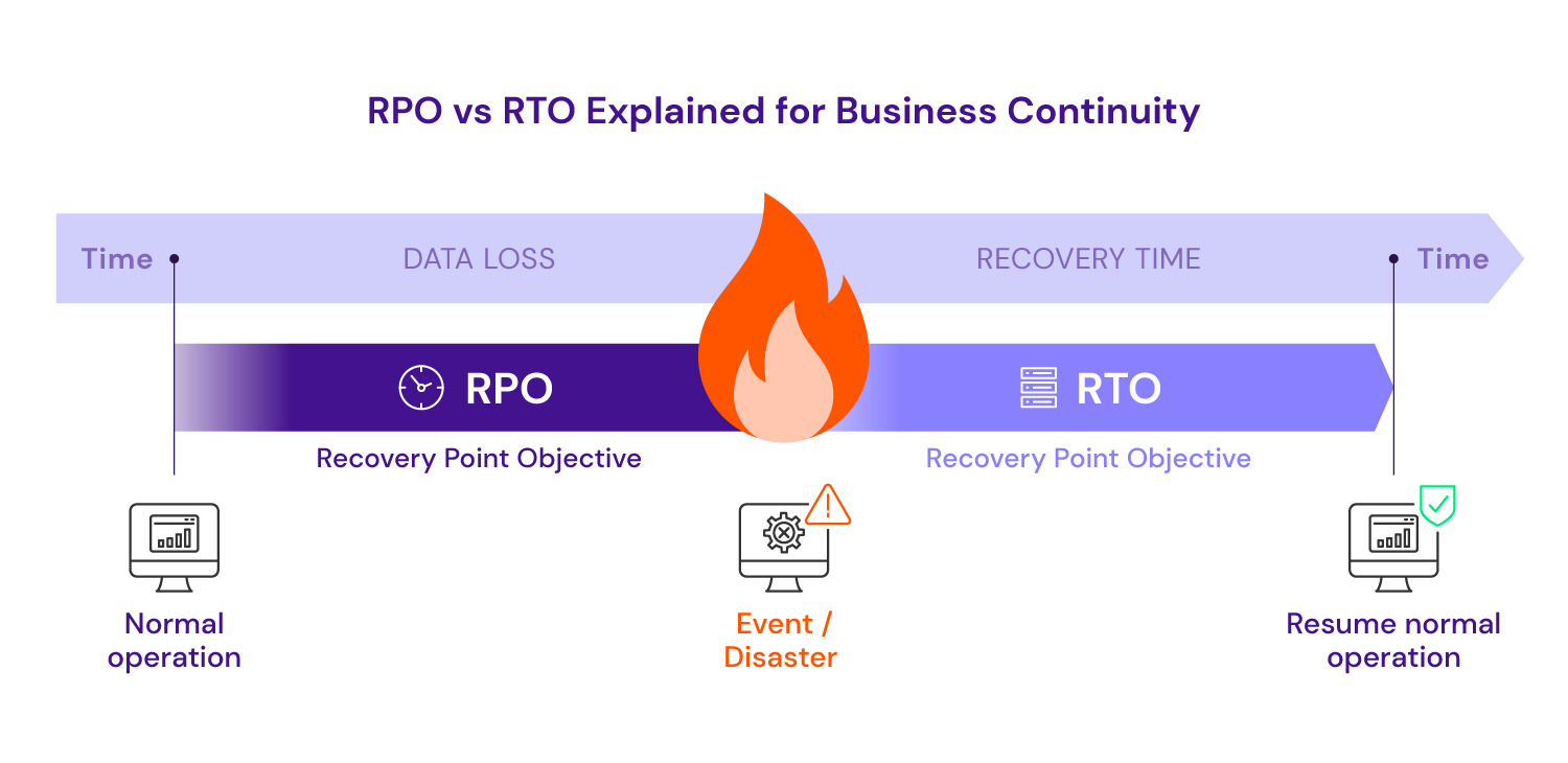 RPO vs. RTO Explained for Business Continuity Diagram