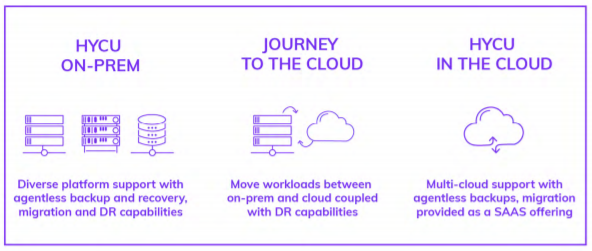 HYCU on-prem and in the cloud diagram