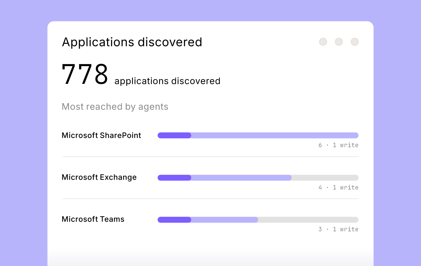 Top applications at risk