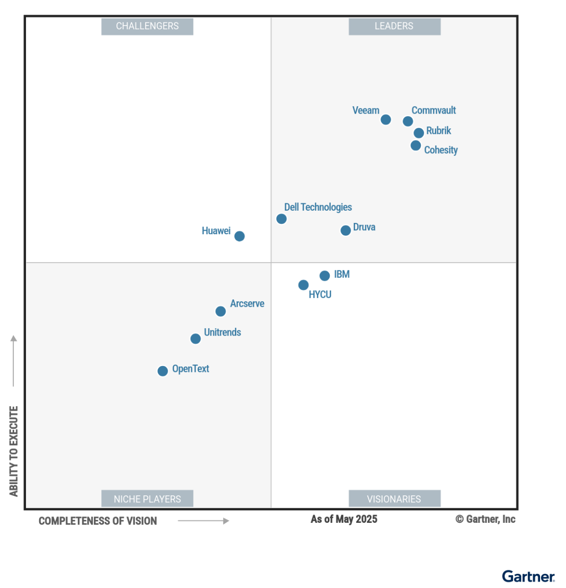 Gartner Magic Quadrant 2025 chart hero