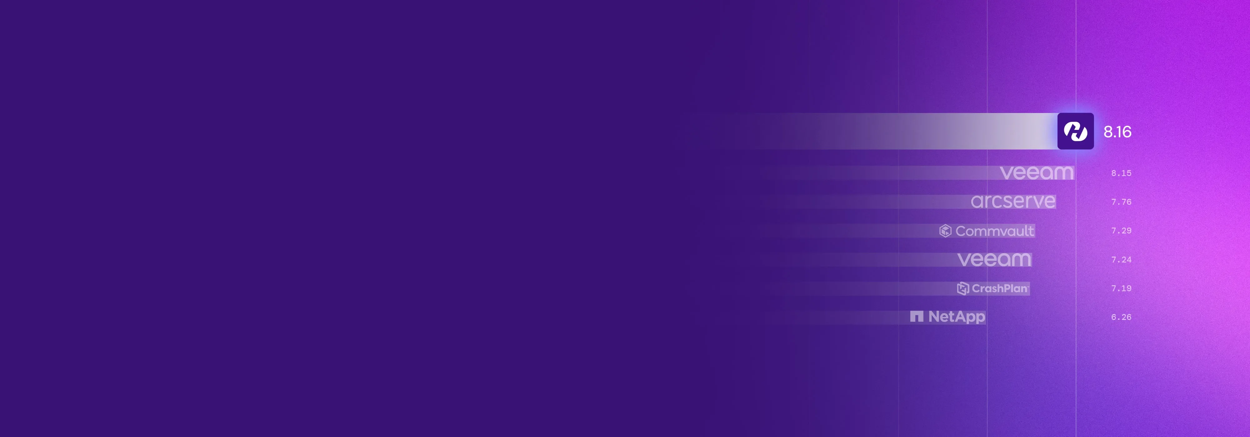 Why IT Leaders Choose HYCU for Rapid, Reliable Data Protection and Recovery.
