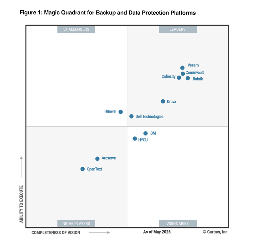 Gartner Magic Quadrant for Data Protection